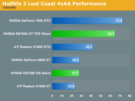 Halflife 2 Lost Coast 4xAA Performance